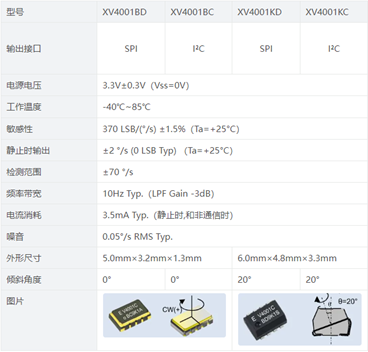 XV4001系列陀螺仪传感器广泛用于车载导航系统